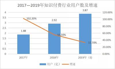 知识付费行业投资建议，知识付费发展前景2020