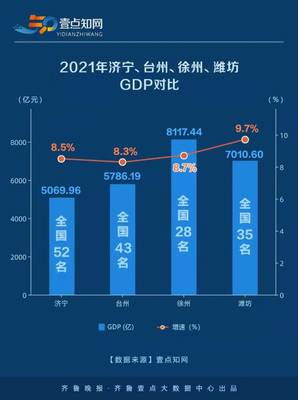 8000亿gdp城市有哪些，6000亿gdp城市