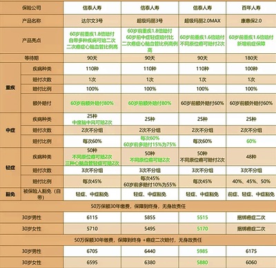 买重疾险几年不想交了，重疾险20年后可以返还本金吗