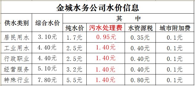 呼和浩特居民用水价格，呼和浩特居民用水价格表