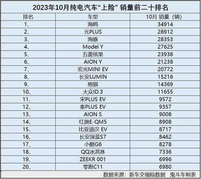 车销量排行榜2023，新能源汽车销量排行榜2023