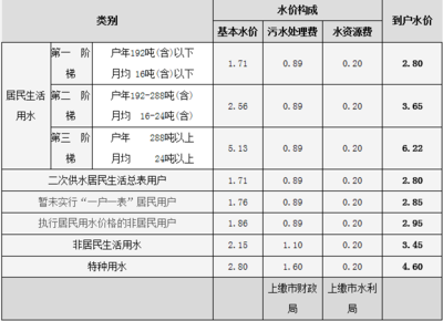 淮安自来水多少钱一吨价格，淮安市自来水多少钱一吨