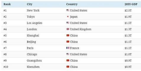 世界十大城市排名表，世界十大城市排名表图片