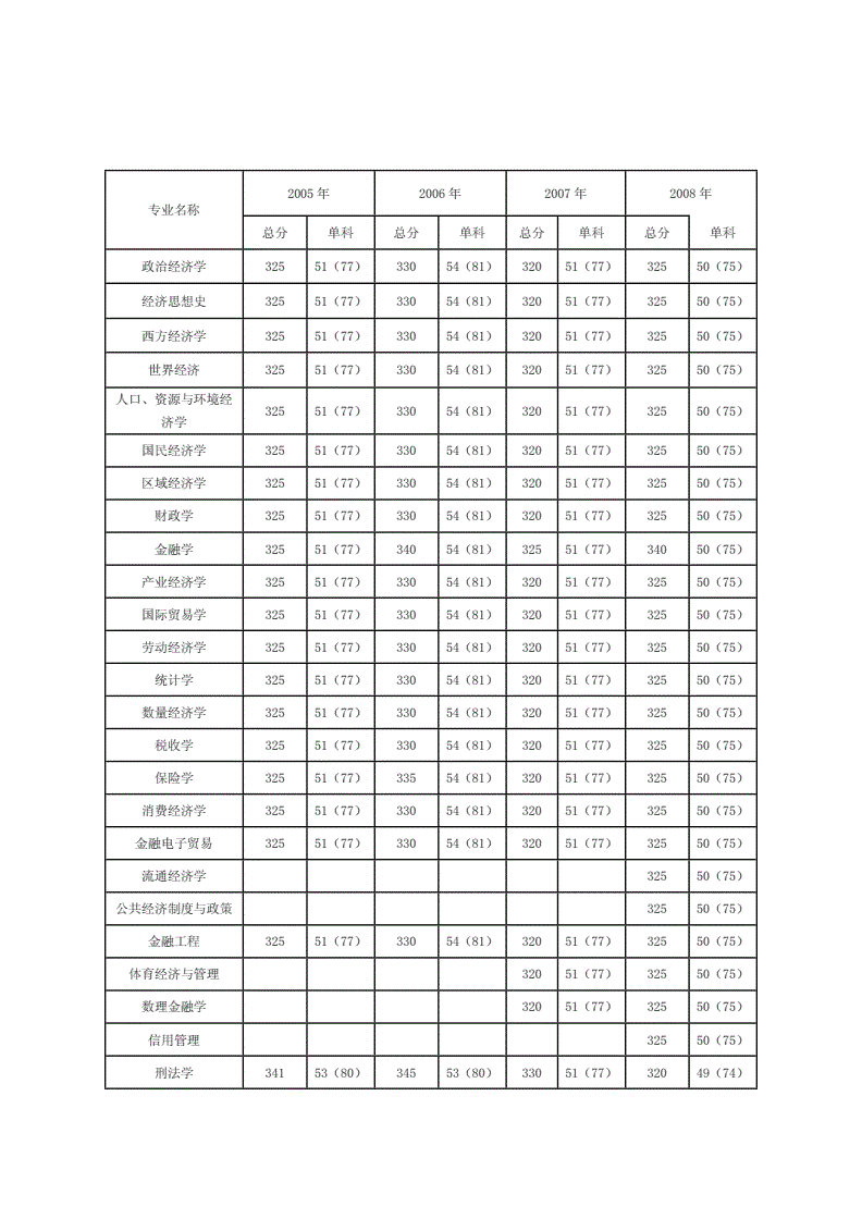 西南财经大学研究生分数线，西南财经大学研究生分数线什么时候出