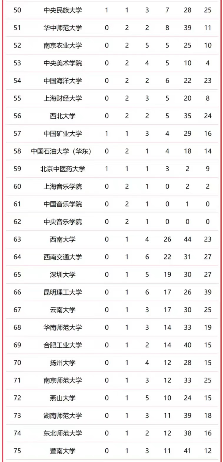 211工程大学榜单出炉，211工程院校排名