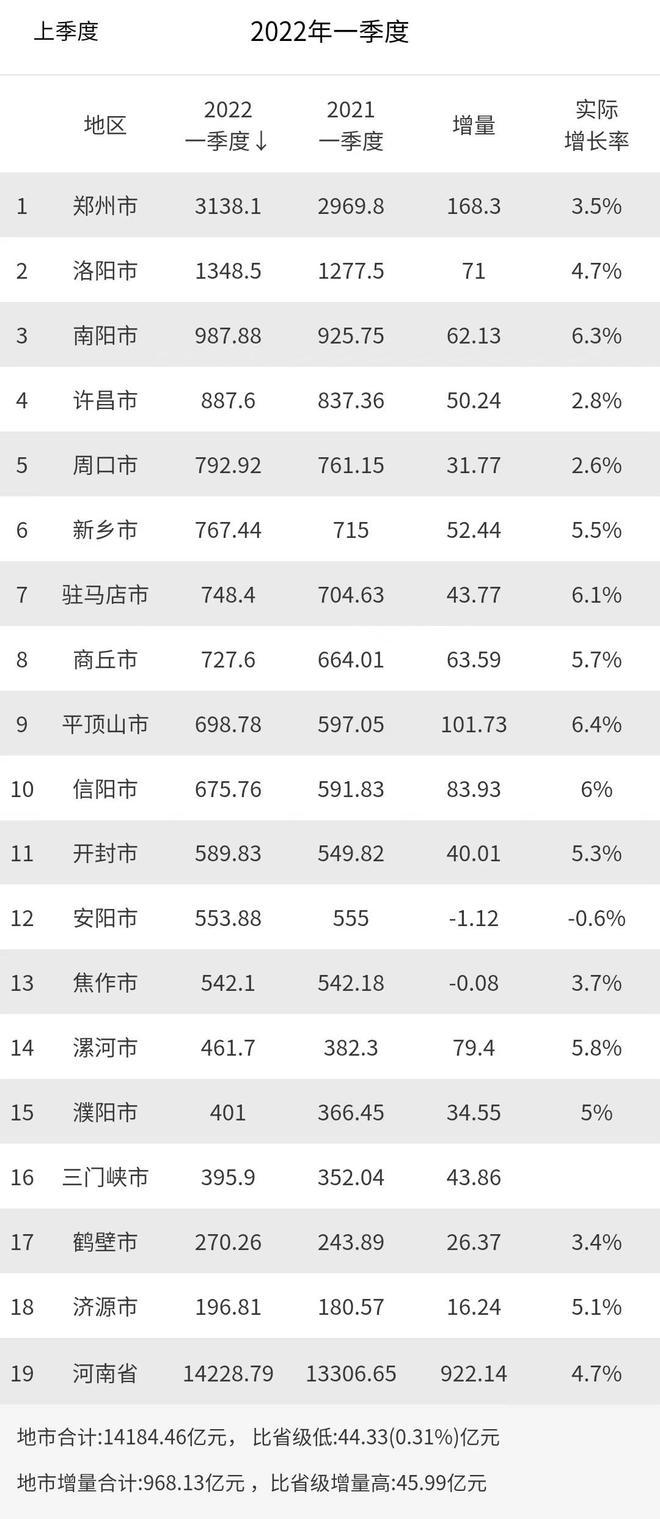 河南各个城市gdp排名，河南各城市gdp2021