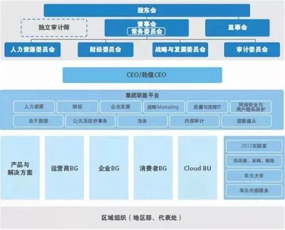 华为公司组织架构，华为公司组织架构图人力资源管理