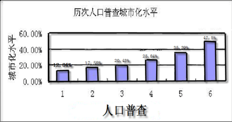 中国城市化的三个阶段，中国城市化进程的三个阶段