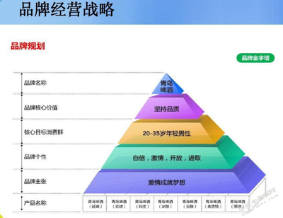 品牌战略目标规划，品牌战略目标规划是什么