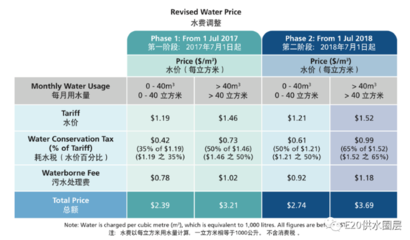 饮用水价格对比表，饮用水收费标准