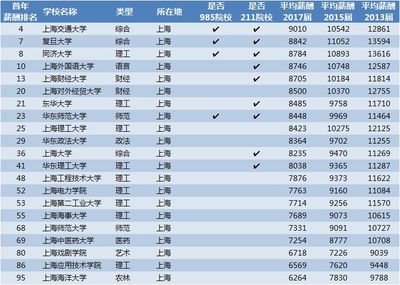 中国985大学最多的城市排名，985大学数量城市排名