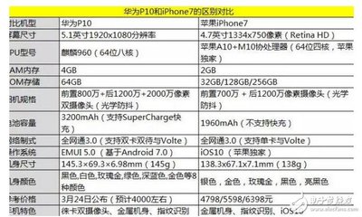iphone6s与华为p10，iphone6splus和华为p10plus