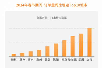 城市排名按什么数据来排，城市排名怎么排的