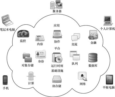 云计算服务类型分为三类，云计算服务类型与含义