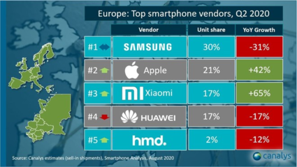 华为手机市场占有率，华为手机市场占有率最高多少