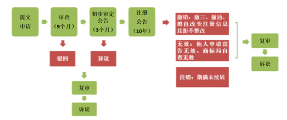 商标申请的流程，商标申请的流程有哪些