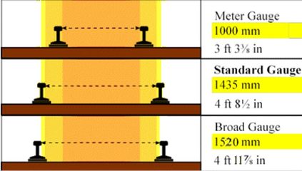铁路轨道标准，铁路轨道技术标准