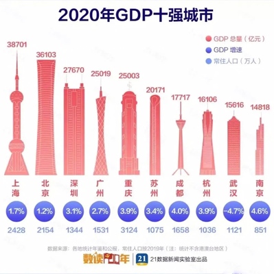 gdp超万亿城市名单，gdp超万亿的城市