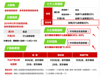 100万门面过户费20万够吗，一百万门面房过户费怎么算