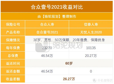 重疾险20年后可以返还本金吗，太平重疾险20年后可以返还本金吗