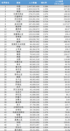 中国人口世界排行榜第几位，世界人口排名一览表