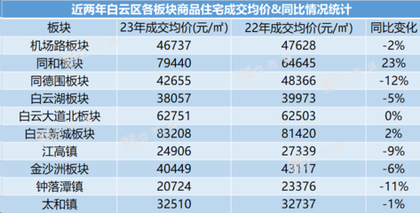 白云区房价，贵阳白云区房价