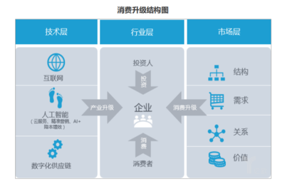 新的商业趋势以及模式，新形势下的商业模式创新