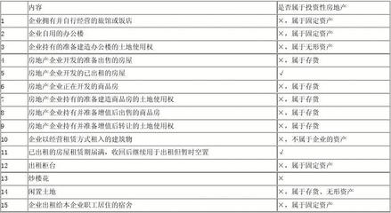 会计学投资性房地产知识架构图，投资性房地产会计处理例题