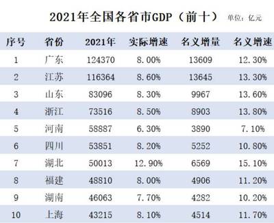 各省省会gdp排行榜2023，各个省会gdp排名