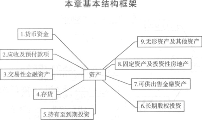 投资性房地产知识结构图，投资性房地产概念及内容