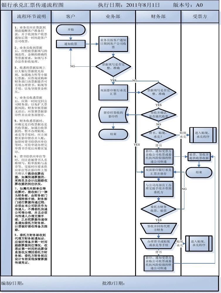 银行承兑汇票接收流程，银行承兑汇票接收流程农行