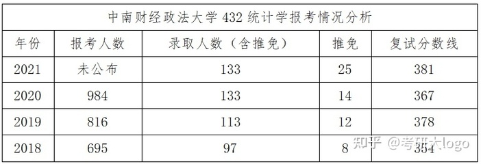 中南财经政法大学考研分数线，中南财经政法大学考研分数线2023出来了吗