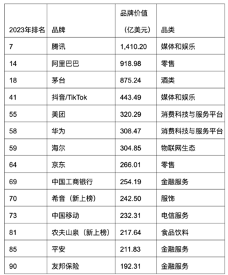 中国品牌价值排行榜2023年，中国品牌价值排行榜2023年阳信亿利源