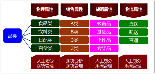 回归商品属性，回归商品属性的坏处