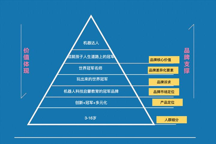 哪些品牌定位非常好，定位准确的品牌