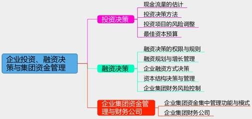 高中投资与融资知识点，高中政治投资与融资