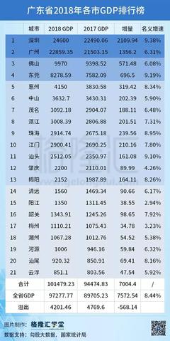 2023广东各市GDP一览表，广东21地市gdp2020