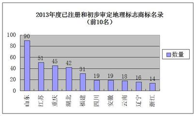 商标申请量排行榜，商标申请排名