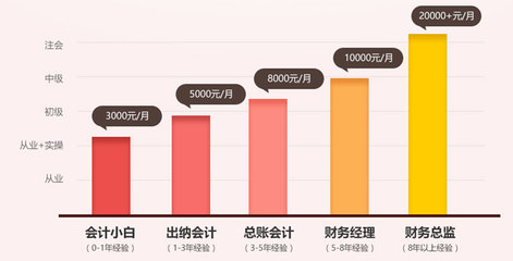 工资会计科目怎么做账，工资计提和发放怎么做账