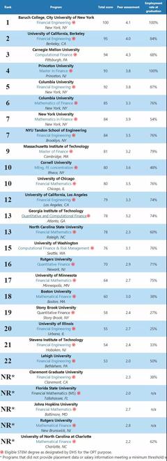 美国金融专业大学排名top10，美国金融专业排行