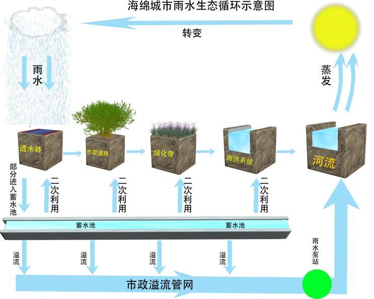 海绵城市的概念，海绵城市的概念最早谁提出的?