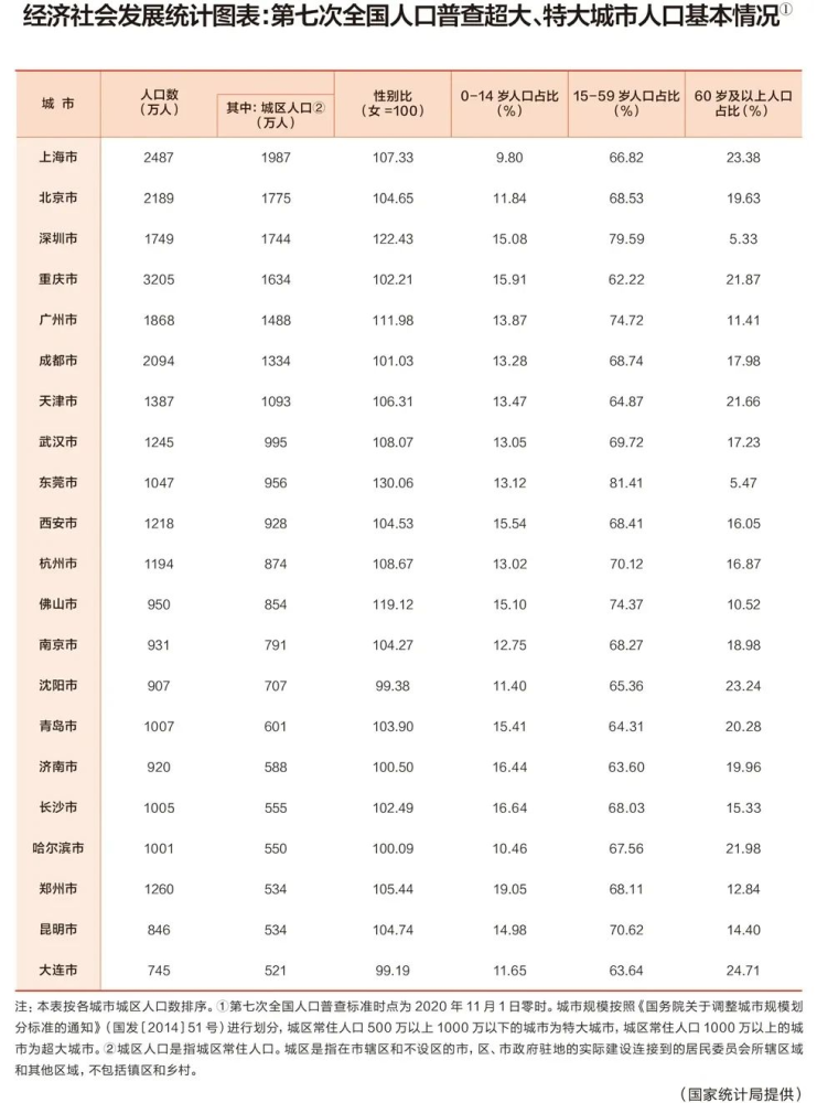 全国各省会城市人口数2019，各省会城市人口排行榜2021