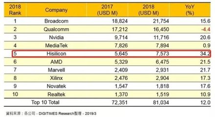 华为公司排名，华为公司排名世界500强第几名