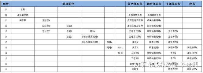 华为岗位职级对应表，华为岗位等级划分