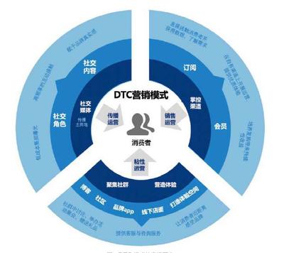 营销的商业模式包括，营销和商业模式最显著的区别