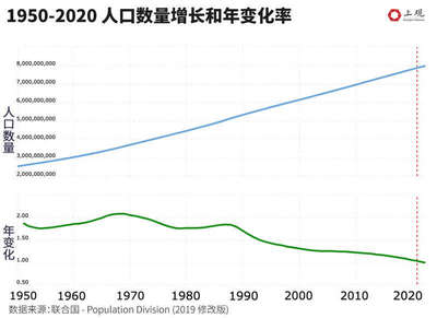 2022年世界人口变化趋势，2022年世界人口变化趋势图
