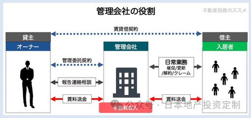 日本房地产投资知识框架，日本房产投资回报