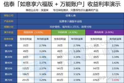 哪款养老保险性价比高一点，养老保险哪家性价比高