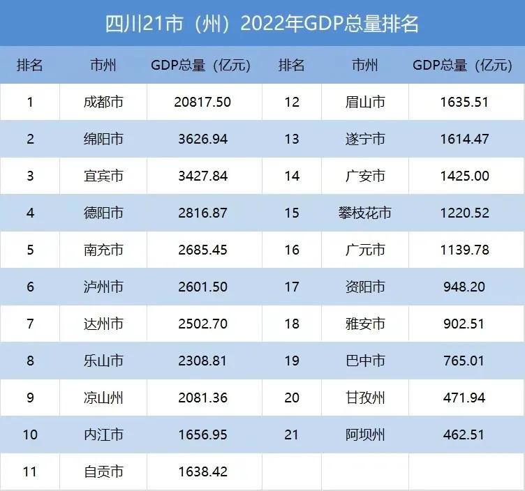 2022年四川各市州GDP，2022年四川各市州GDP增速