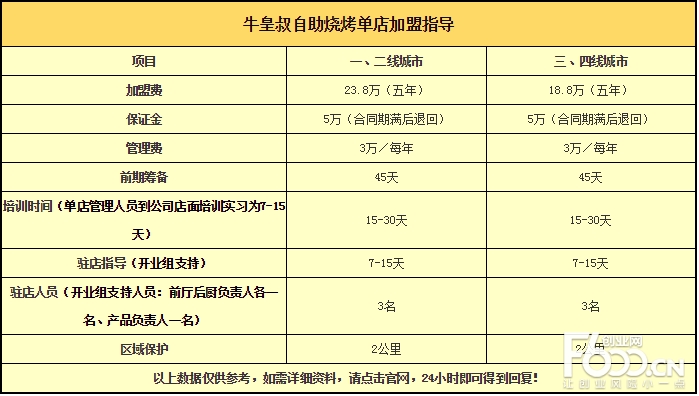 烧烤店新模式，烧烤店的经营技巧